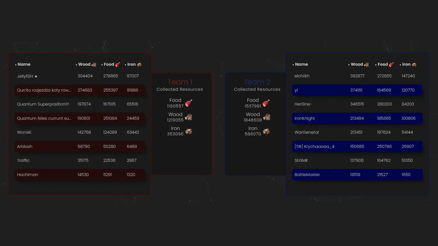 image showing team combined values of gathered resources example